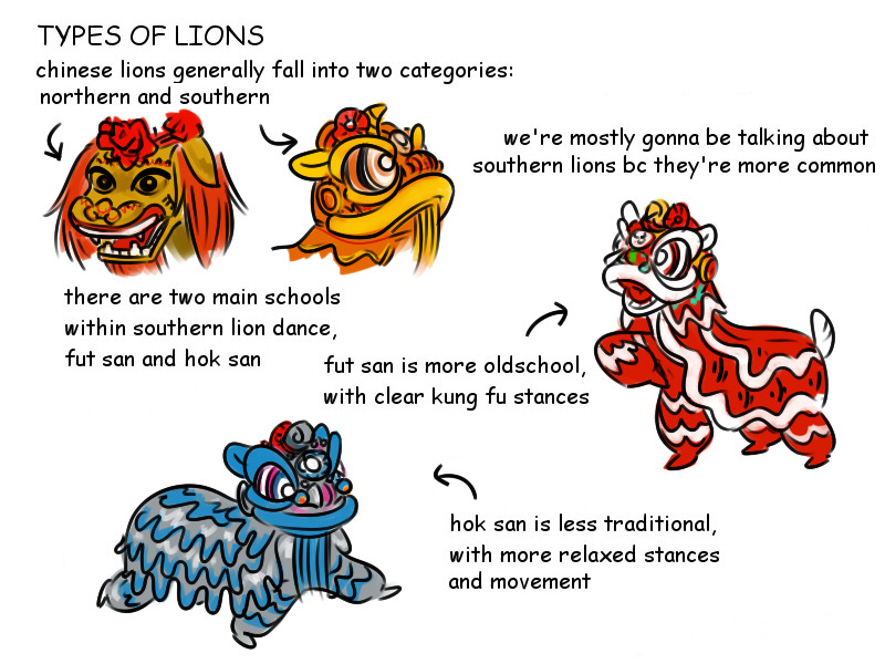 Types of lions Chinese lions generally fall into two categories which is northern and southern. Southern lion are more common and there are two type/style of southern lion which is fut san and hok san. Fut san lion is more old school with clear kung fu stances while hok san is less traditional with more relax stances and movement.